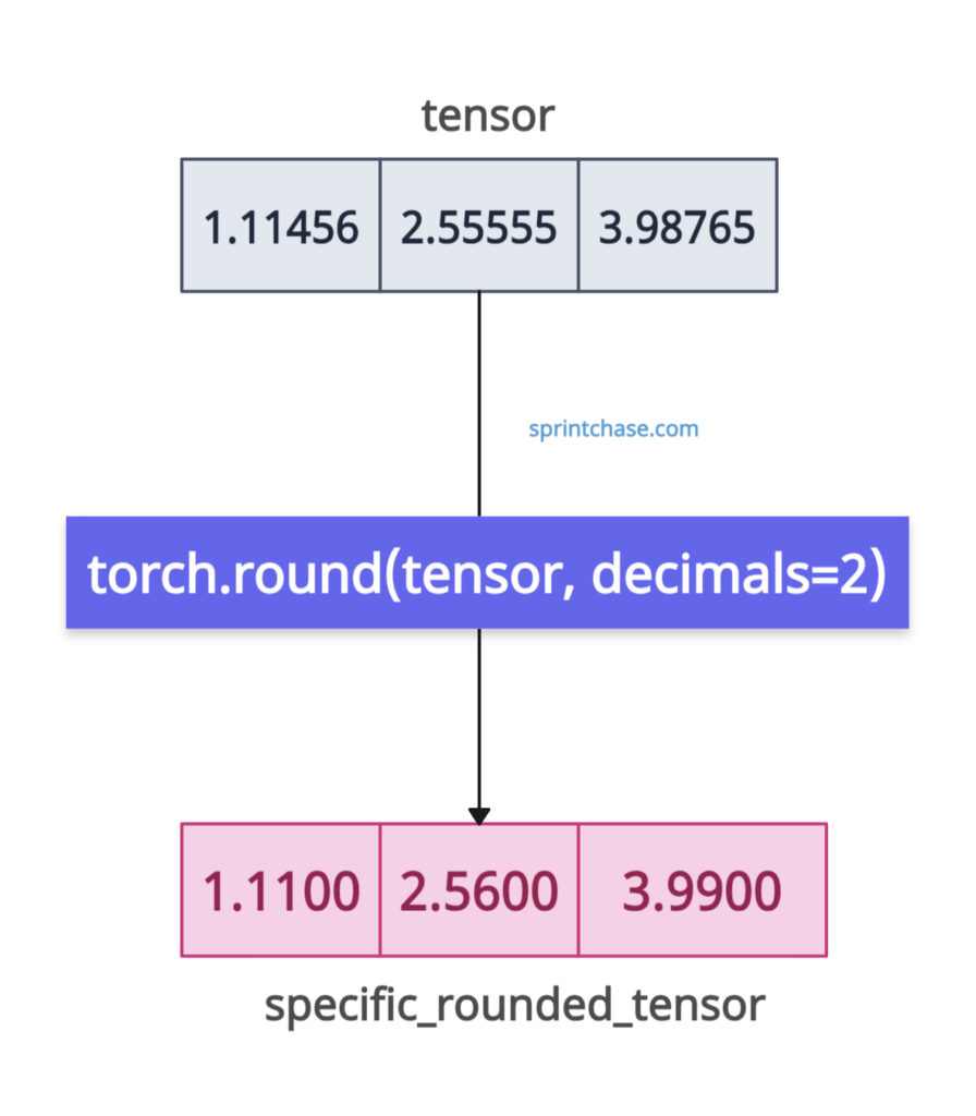 specific rounding