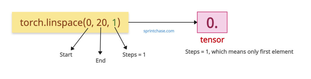 steps = 1 in PyTorch inspace() method