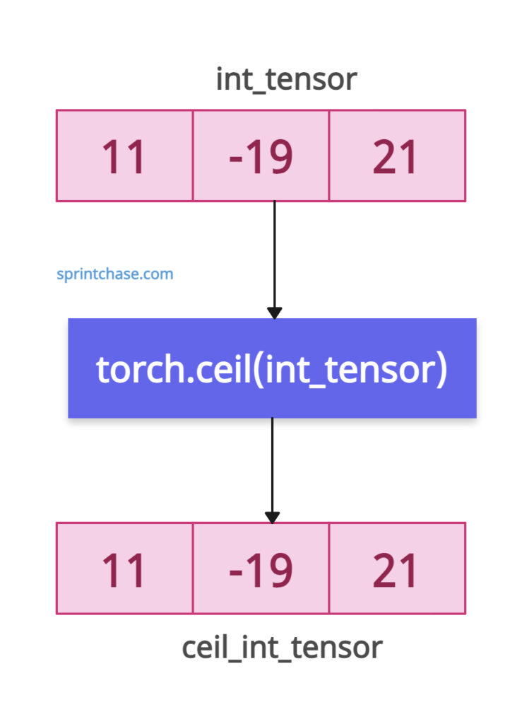 tensor with integer values