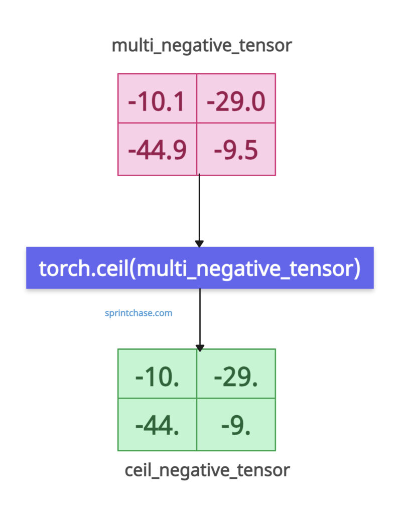 tensor with negative values