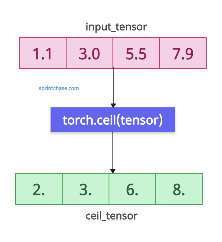 Visual representation of torch.ceil() method