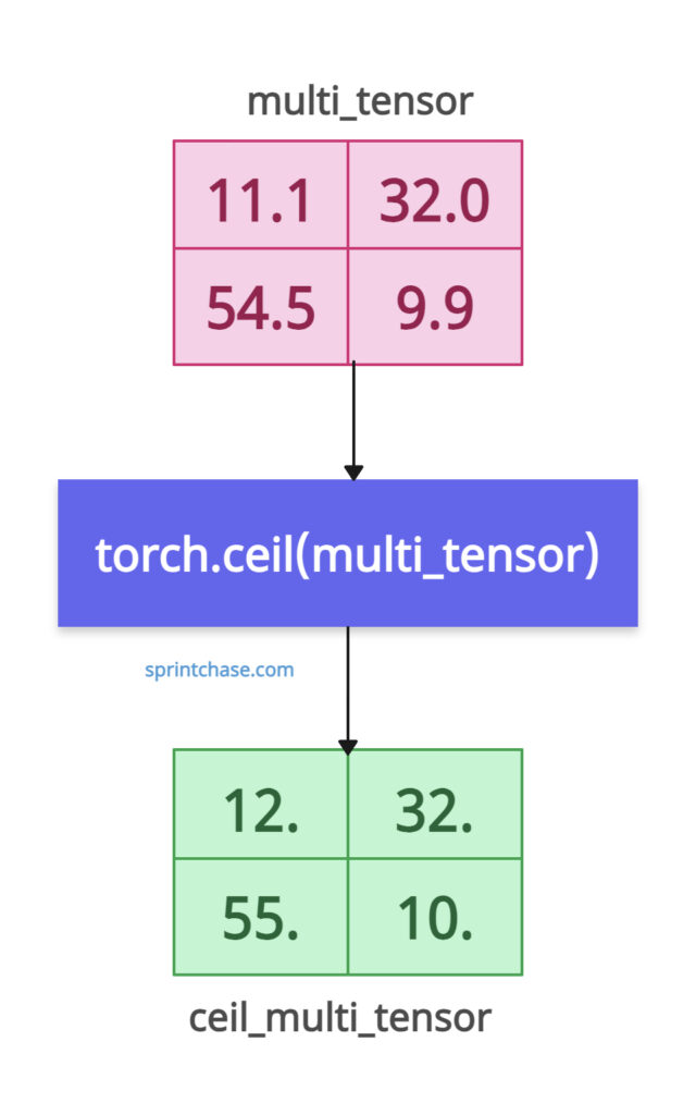 torch.ceil() method with multi-dimensional tensor