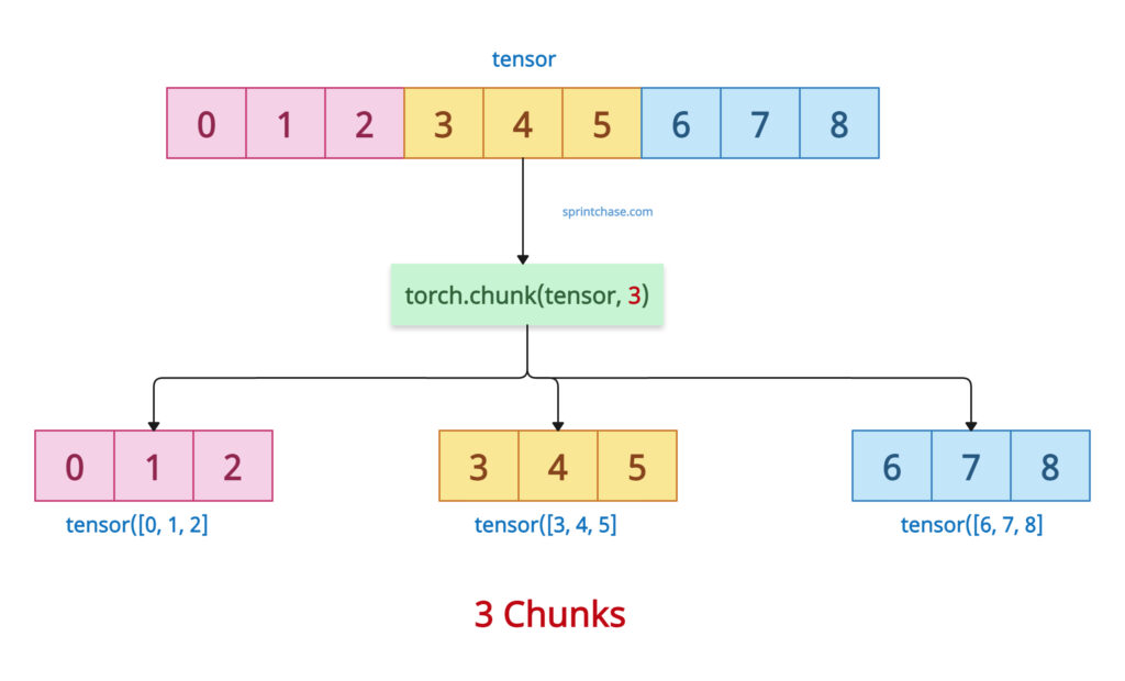 torch.chunk() method