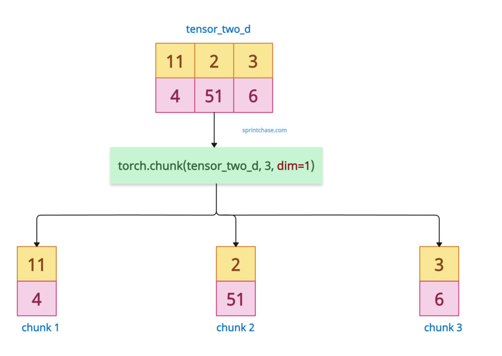 torch.chunk() method along dim 1
