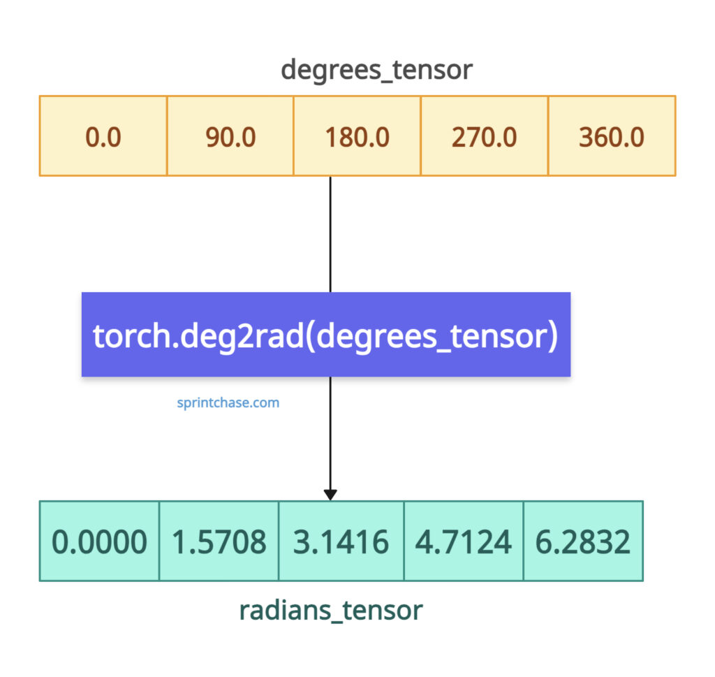 torch.deg2rad() Method
