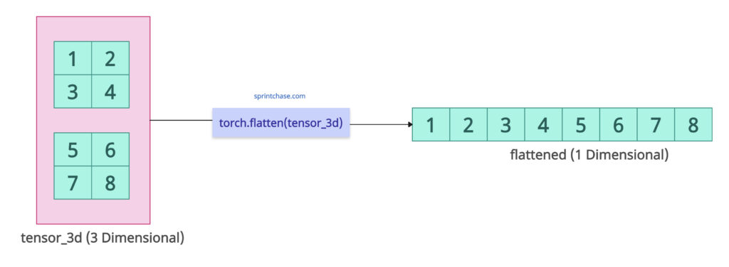 torch.flatten()