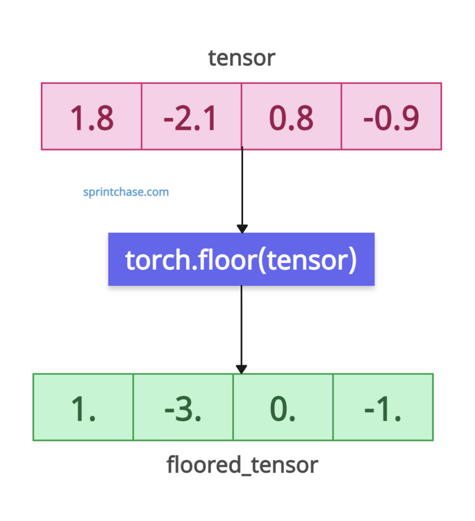 torch.floor() method