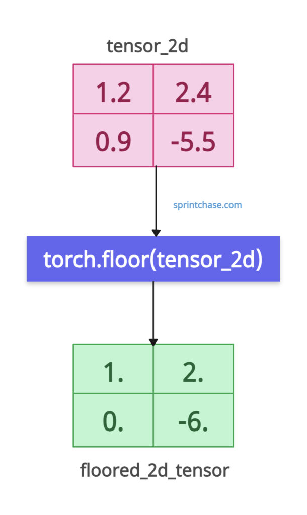 torch.floor() with 2D tensor