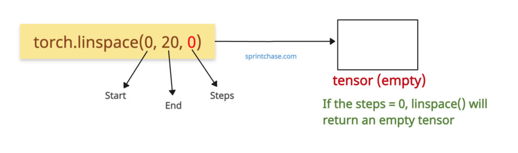 torch.linspace() returns an empty tensor
