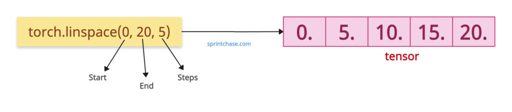 torch.linspace() working