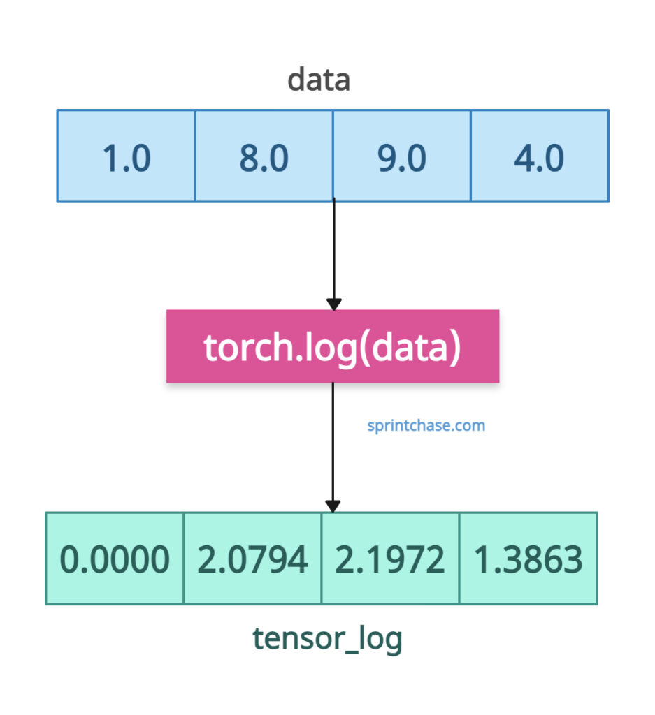 torch.log() method