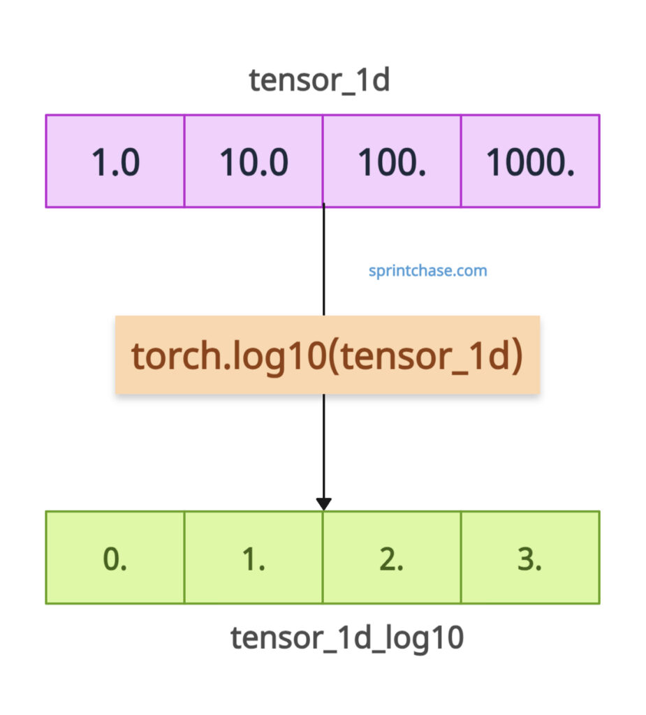 torch.log10() method