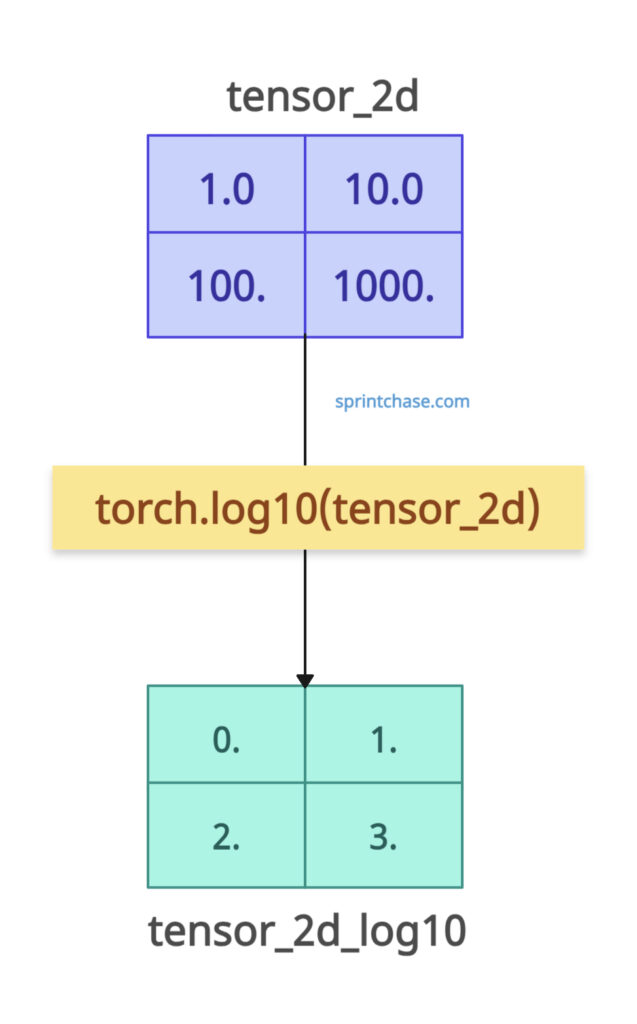 torch.log10() with 2D tensor