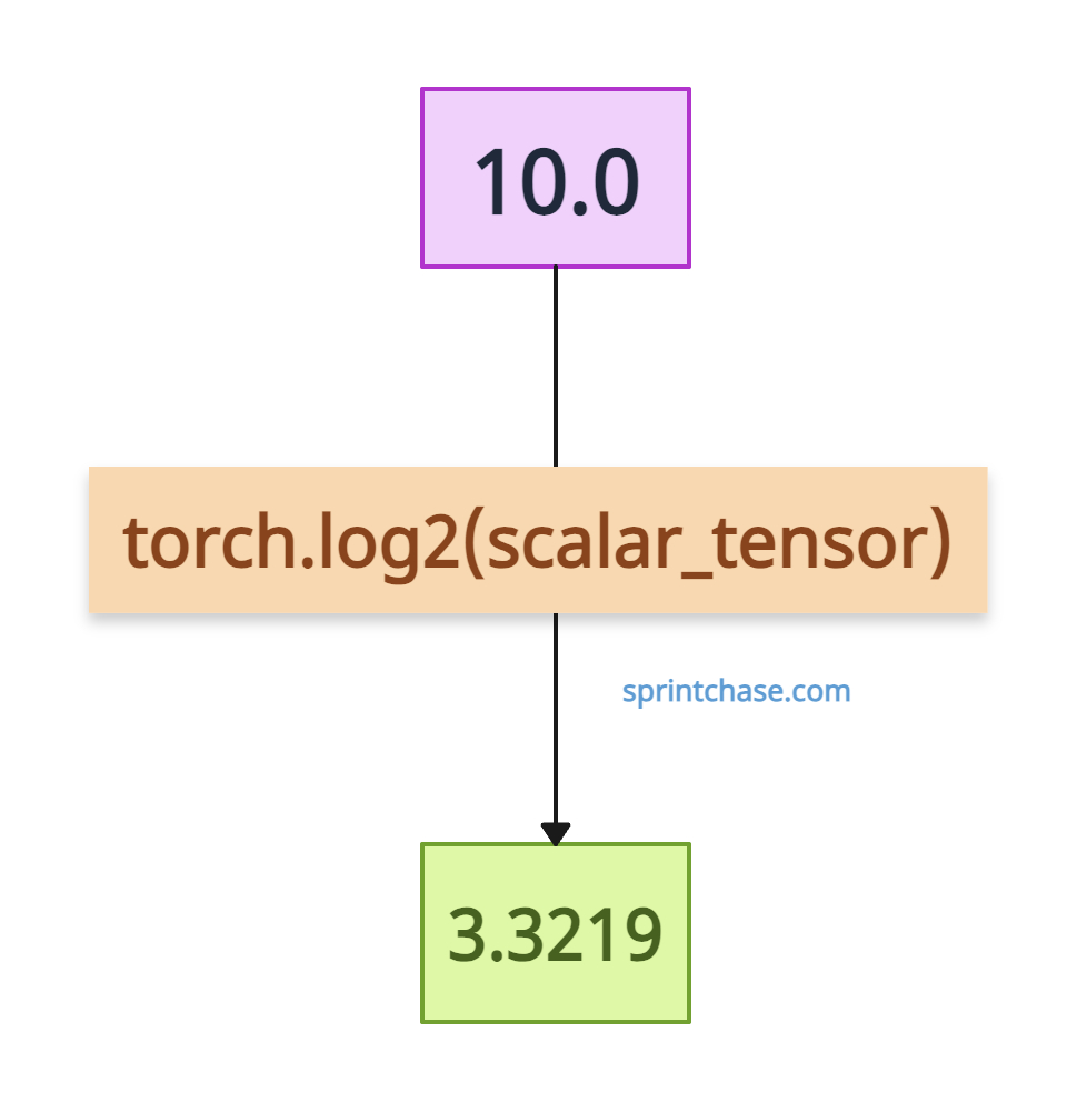 torch.log2() with scalar tensor