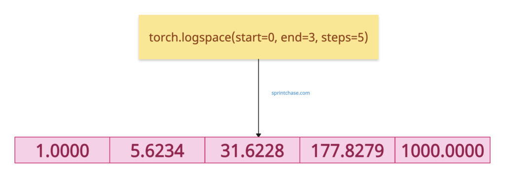 torch.logspace() method