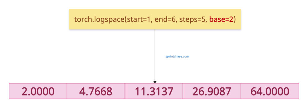 torch.logspace() method with log 2