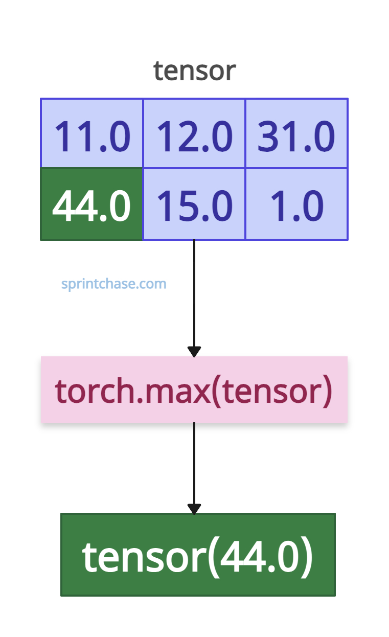 torch.max() method on 2D Tensor
