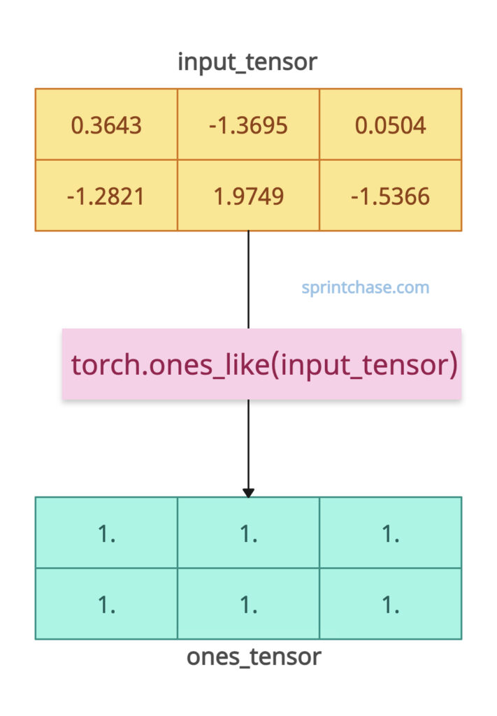 torch.ones_like() Method
