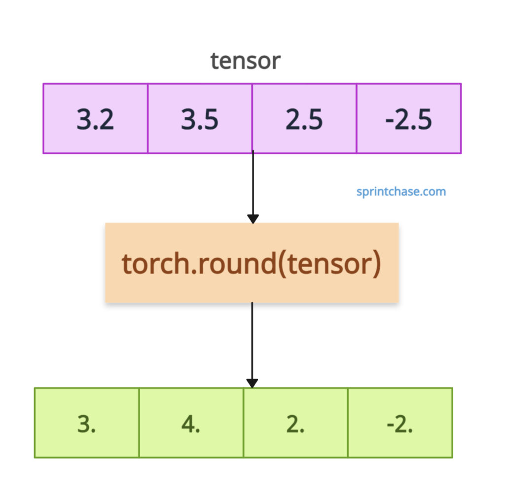 torch.round()