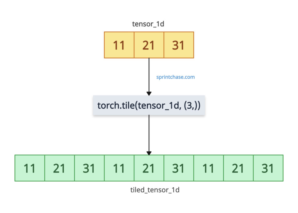 torch.tile() method