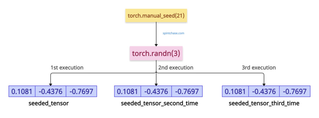 torch.manual_seed()