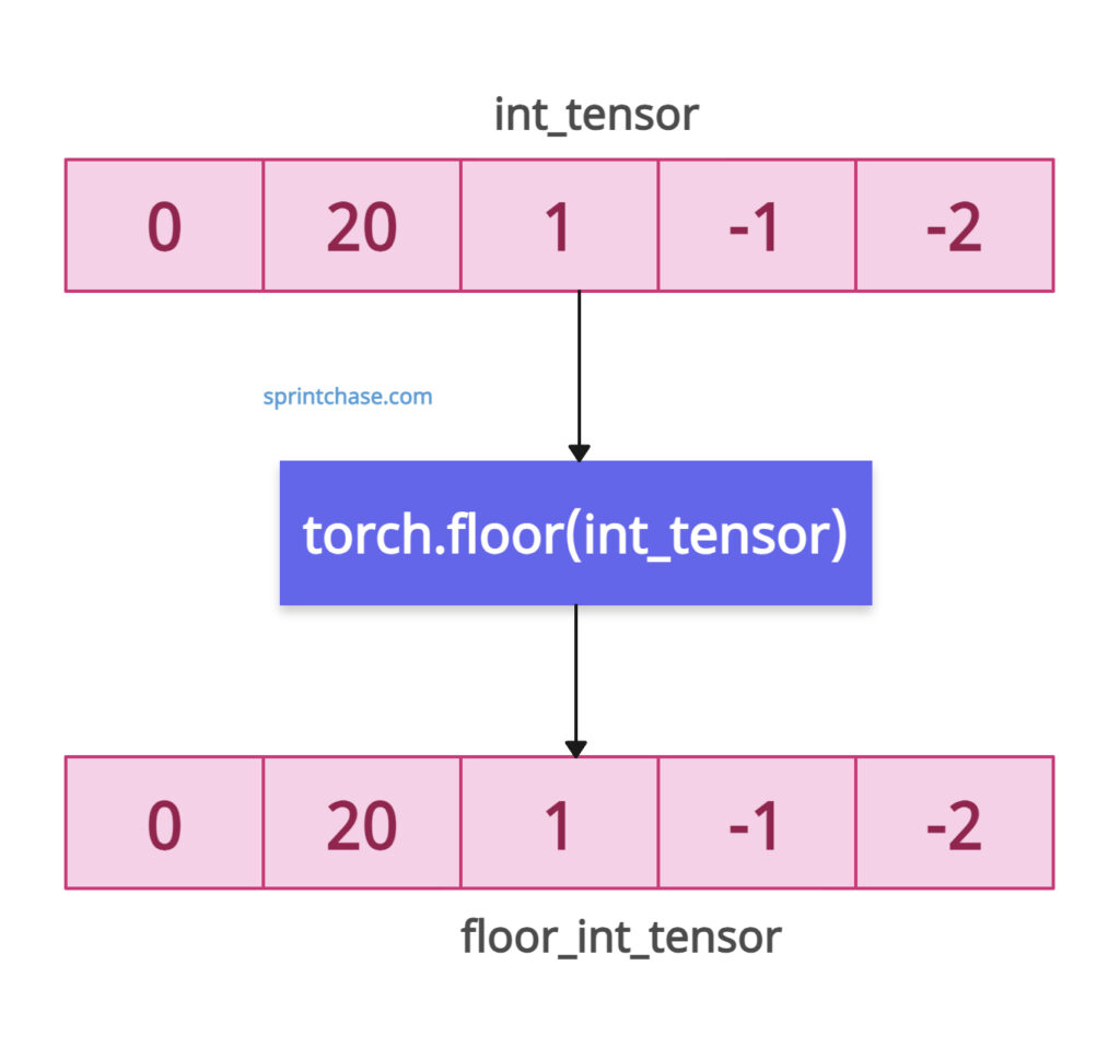 Working with integer tensor
