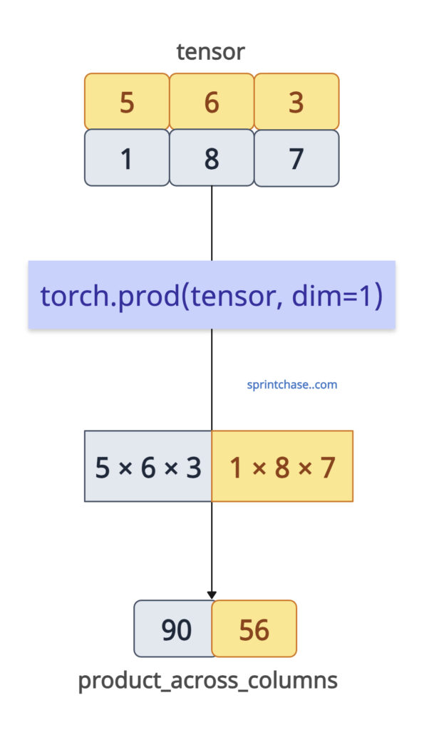 Along dim=1 (across columns)
