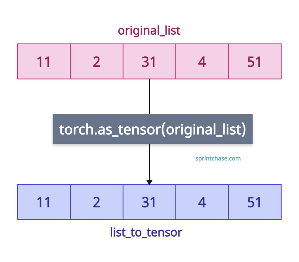 Converting a Python list to a tensor using torch.as_tensor()