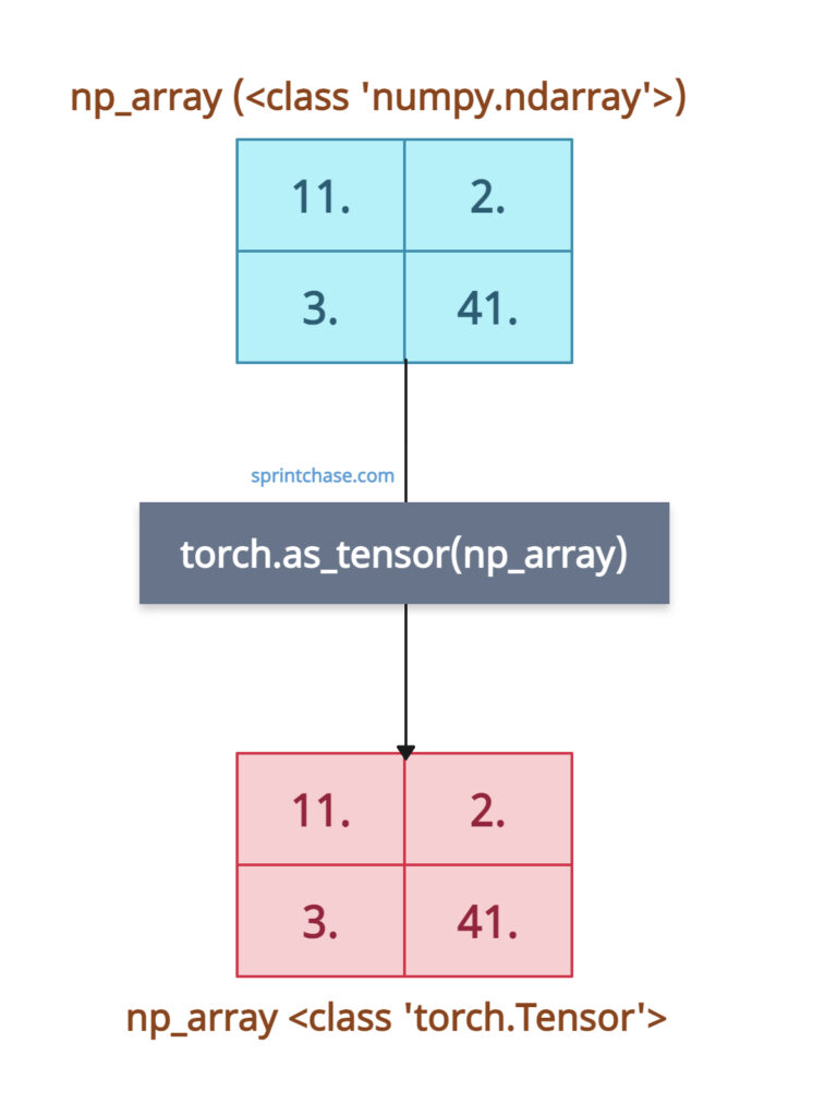 Converting numpy array to pytorch tensor