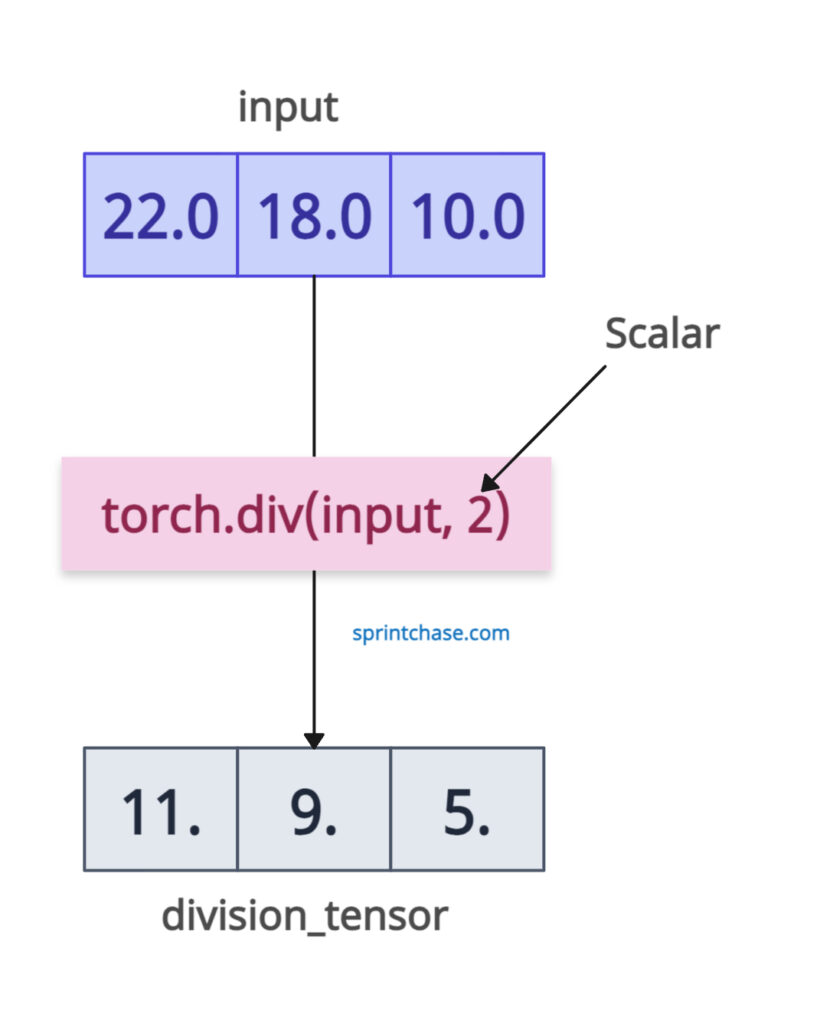 Division by a scalar in PyTorch