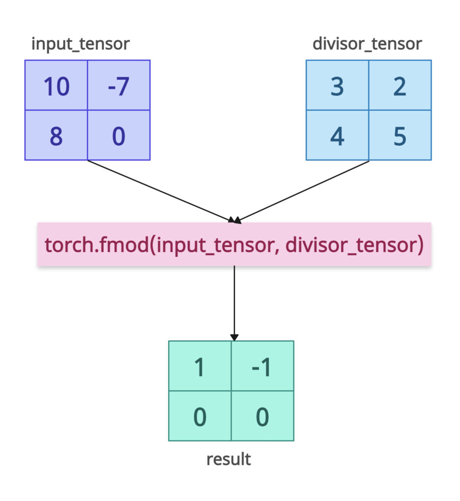 Element-Wise modulus with tensor divisor