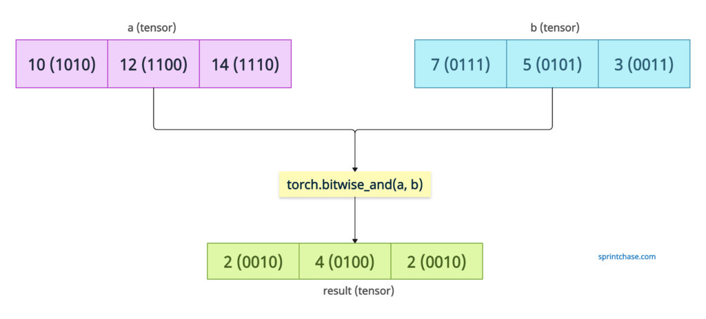 Element-wise bitwise AND between two tensors