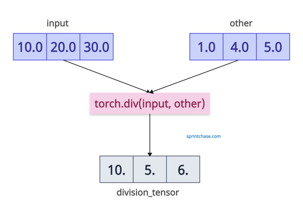Element-wise division of tensors