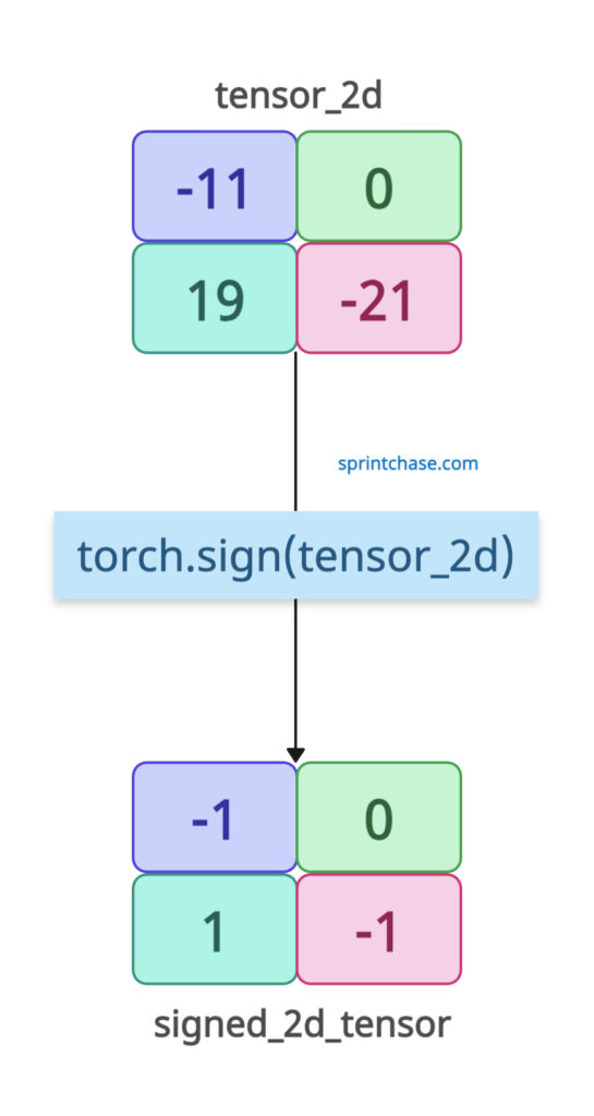 Integer tensors