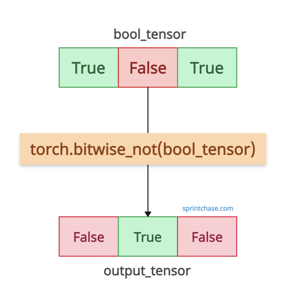 Method with boolean tensor