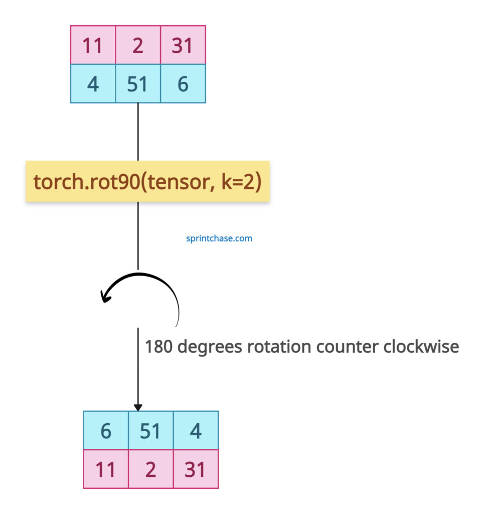 Multiple rotations