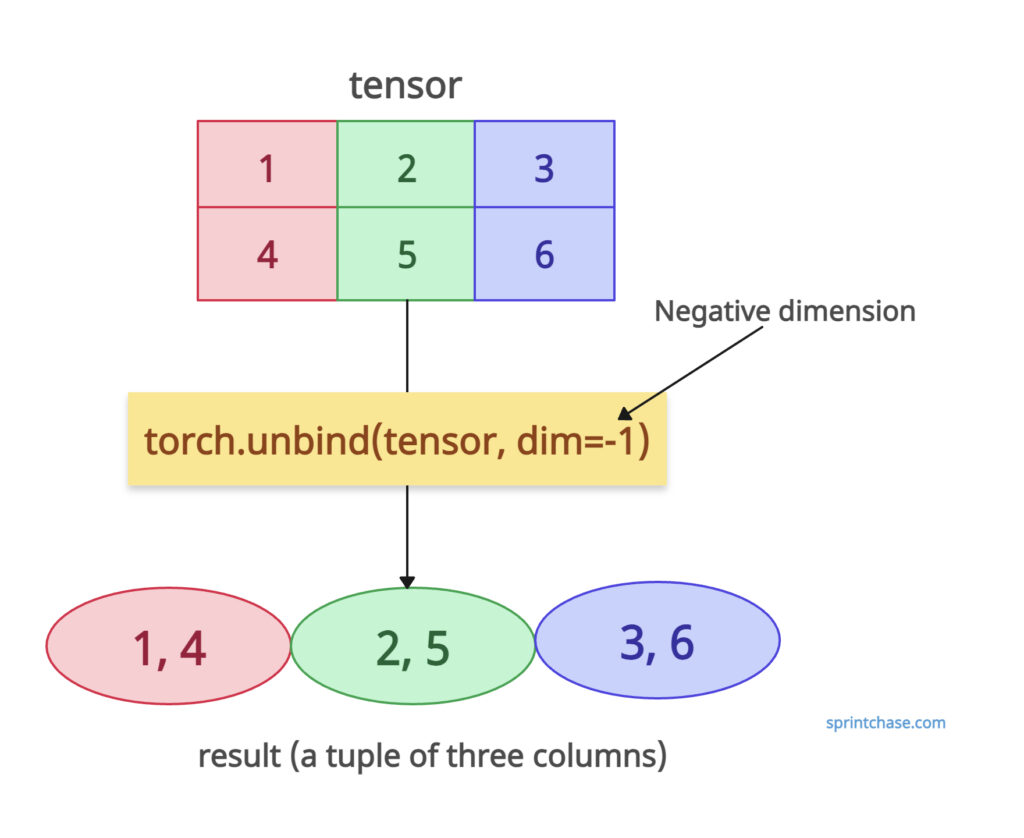 Negative dimension index