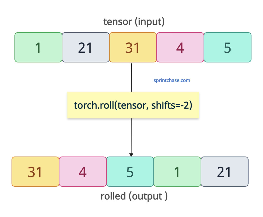 Negative shifts
