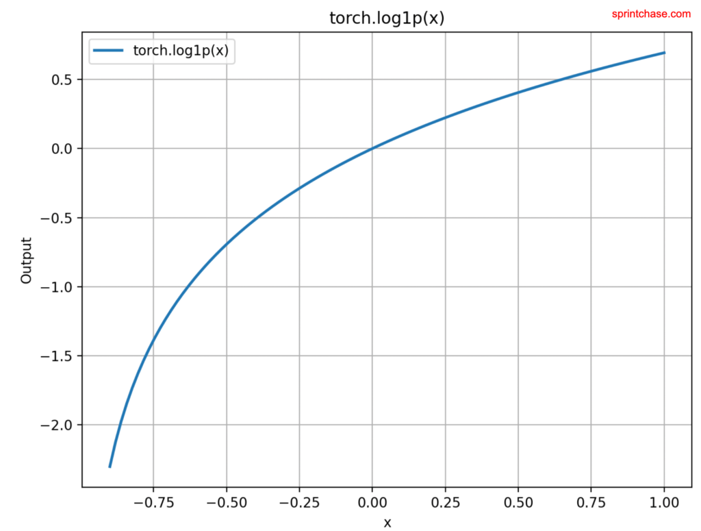 Plotting of log1p()