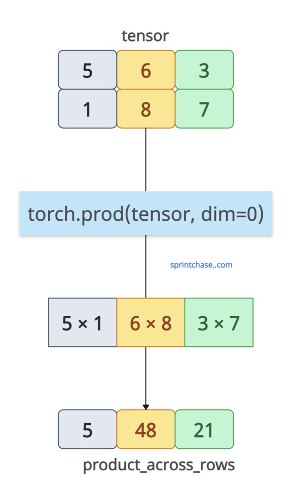 Product along a specific dimension