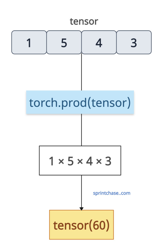 Product of All Elements in PyTorch