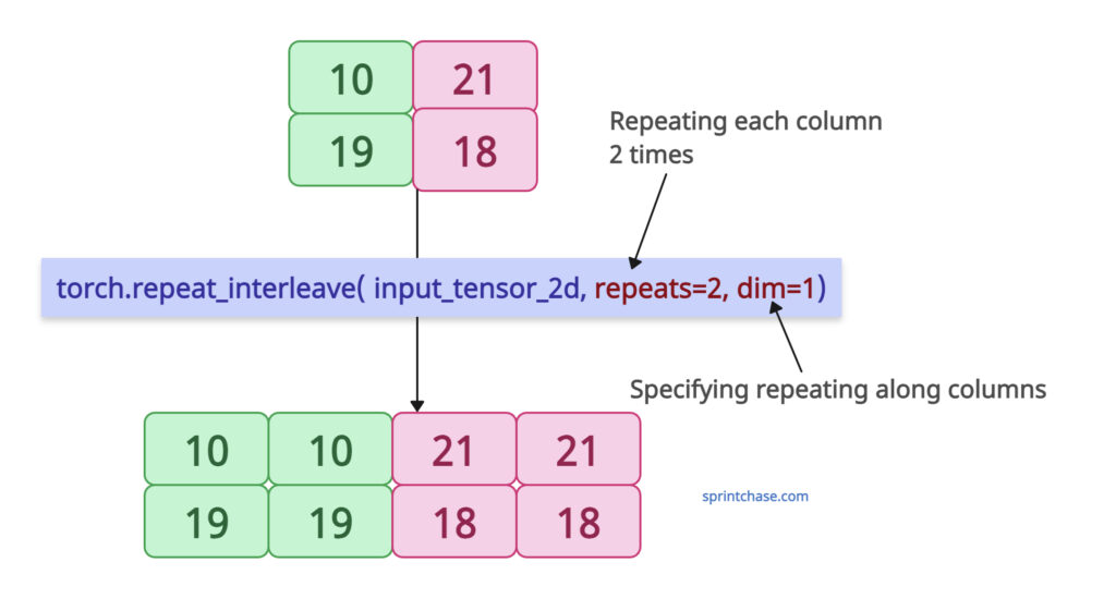 Repeating elements along columns in PyTorch