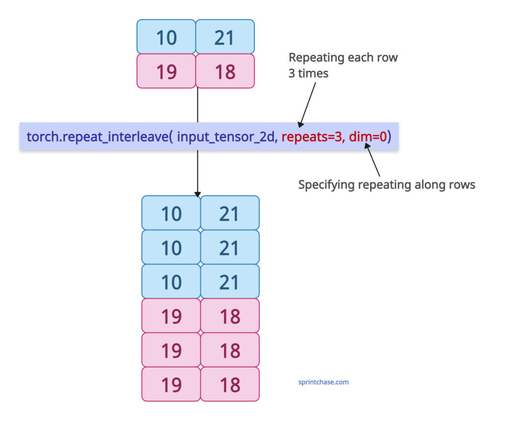 Repeating elements along rows in PyTorch
