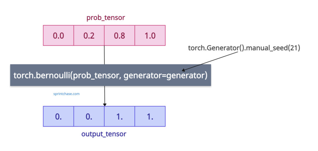 Reproducible sampling