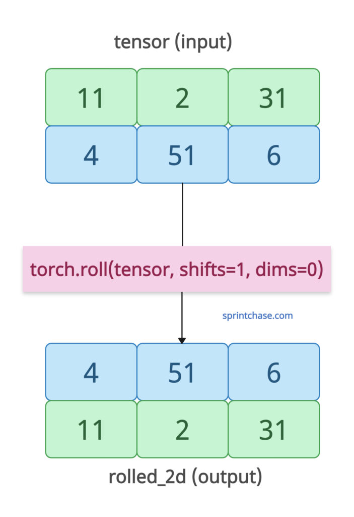 Rolling a 2D tensor across rows
