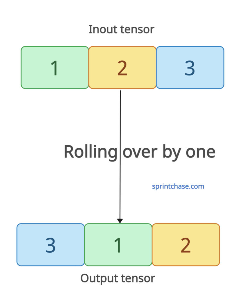 Rolling a Tensor in PyTorch