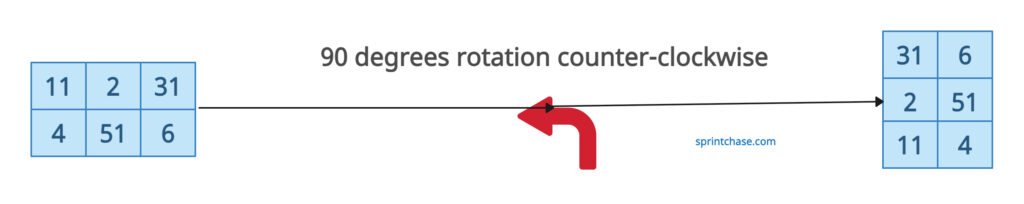 Rotating a Tensor by 90 Degrees in PyTorch