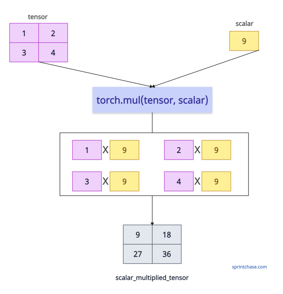 Scalar multiplication in PyTorch