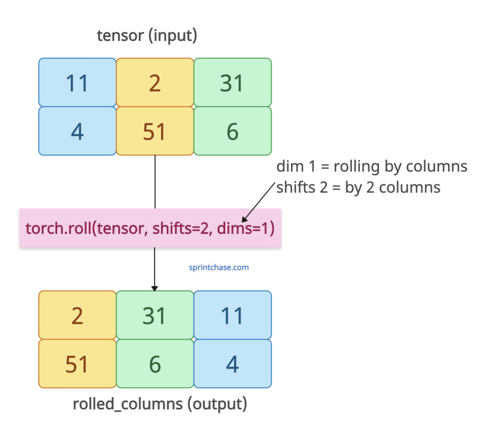 Shifting elements of a 2D tensor across columns