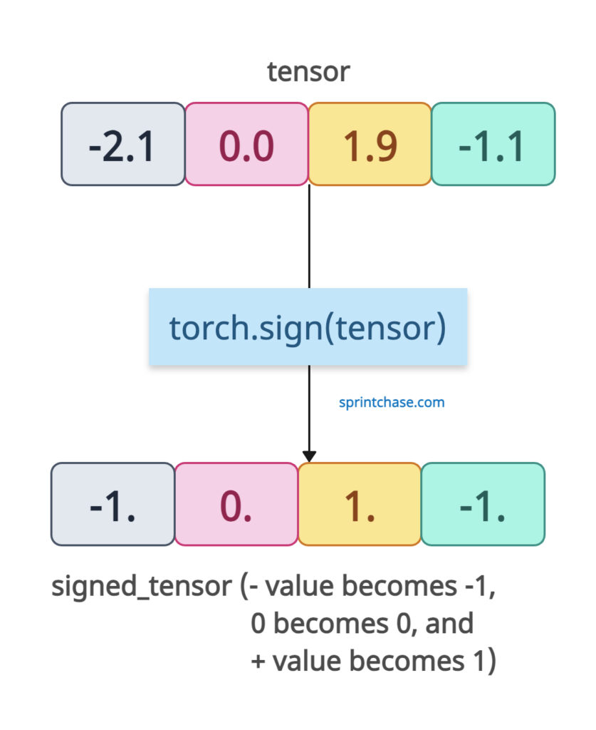 Sign of each element in the input tensor
